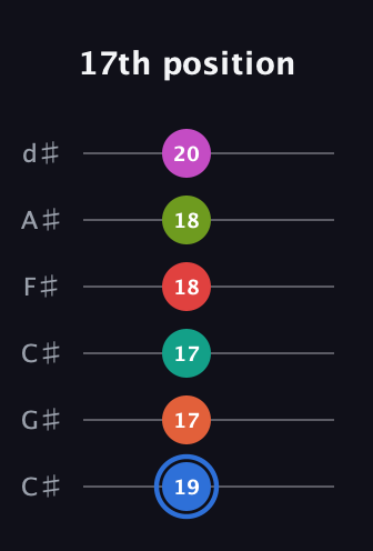 G♯ Augmented 11th Sharp 9th guitar tab — 17th position (19 17 17 18 18 20) in Drop C Tuning (CGCFAD) · Capo 1