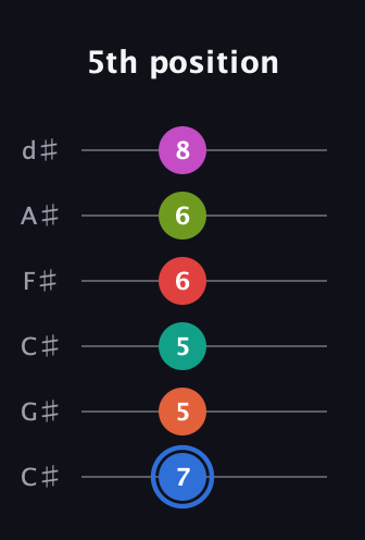 G♯ Augmented 11th Sharp 9th guitar tab — 5th position (7 5 5 6 6 8) in Drop C Tuning (CGCFAD) · Capo 1