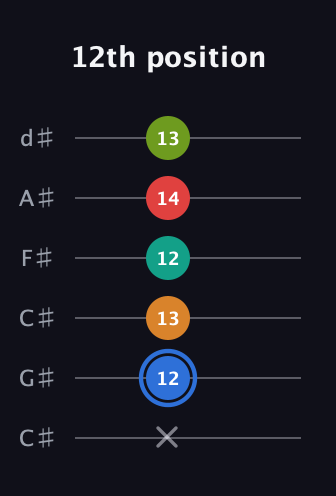 G♯ Augmented 7th Flat 5th guitar tab — 12th position (x 12 13 12 14 13) in Drop C Tuning (CGCFAD) · Capo 1