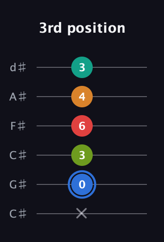 G♯ Augmented 7th Flat 5th guitar tab — 3rd position (x 0 3 6 4 3) in Drop C Tuning (CGCFAD) · Capo 1