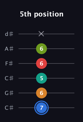 G♯ Augmented 7th Flat 5th guitar tab — 5th position (7 6 5 6 6 x) in Drop C Tuning (CGCFAD) · Capo 1