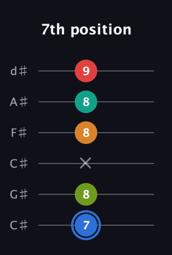 G♯ Augmented 7th Flat 5th guitar tab — 7th position (7 8 x 8 8 9) in Drop C Tuning (CGCFAD) · Capo 1