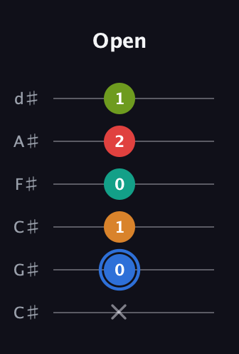 G♯ Augmented 7th Flat 5th guitar tab — Open (x 0 1 0 2 1) in Drop C Tuning (CGCFAD) · Capo 1