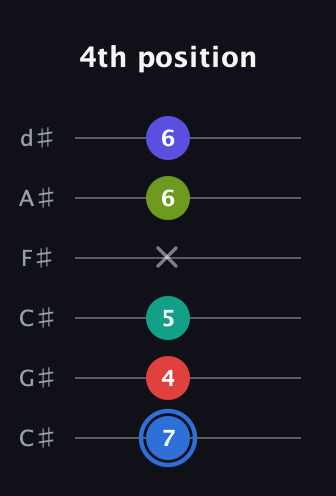 G♯ Augmented 7th Flat 9th guitar tab — 4th position (7 4 5 x 6 6) in Drop C Tuning (CGCFAD) · Capo 1