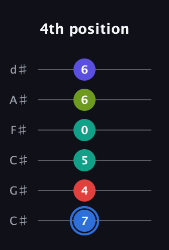 G♯ Augmented 7th Flat 9th guitar tab — 4th position (7 4 5 0 6 6) in Drop C Tuning (CGCFAD) · Capo 1