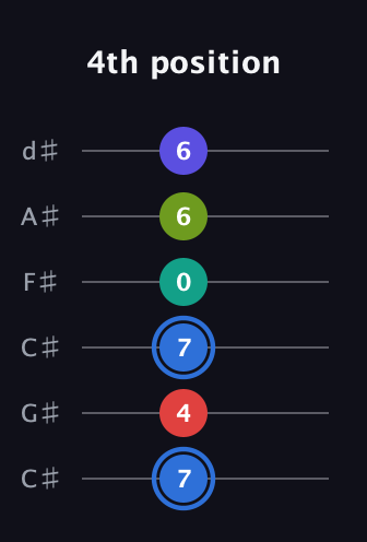 G♯ Augmented 7th Flat 9th guitar tab — 4th position (7 4 7 0 6 6) in Drop C Tuning (CGCFAD) · Capo 1