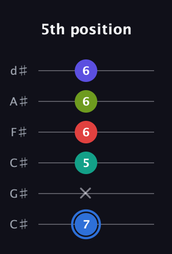 G♯ Augmented 7th Flat 9th guitar tab — 5th position (7 x 5 6 6 6) in Drop C Tuning (CGCFAD) · Capo 1