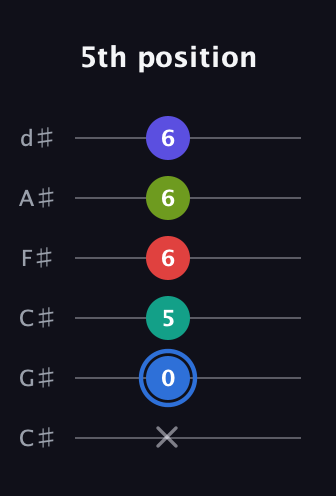 G♯ Augmented 7th Flat 9th guitar tab — 5th position (x 0 5 6 6 6) in Drop C Tuning (CGCFAD) · Capo 1