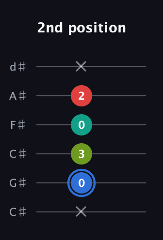 G♯ Augmented 7th Sharp 13th guitar tab — 2nd position (x 0 3 0 2 x) in Drop C Tuning (CGCFAD) · Capo 1