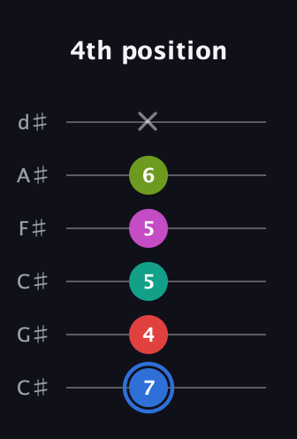 G♯ Augmented 7th Sharp 9th guitar tab — 4th position (7 4 5 5 6 x) in Drop C Tuning (CGCFAD) · Capo 1