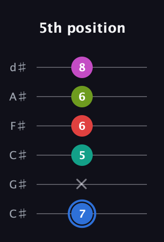 G♯ Augmented 7th Sharp 9th guitar tab — 5th position (7 x 5 6 6 8) in Drop C Tuning (CGCFAD) · Capo 1