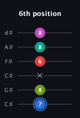 G♯ Augmented 7th Sharp 9th guitar tab — 6th position (7 8 x 6 8 8) in Drop C Tuning (CGCFAD) · Capo 1