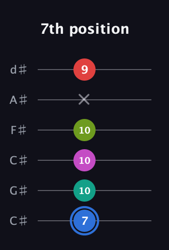 G♯ Augmented 7th Sharp 9th guitar tab — 7th position (7 10 10 10 x 9) in Drop C Tuning (CGCFAD) · Capo 1