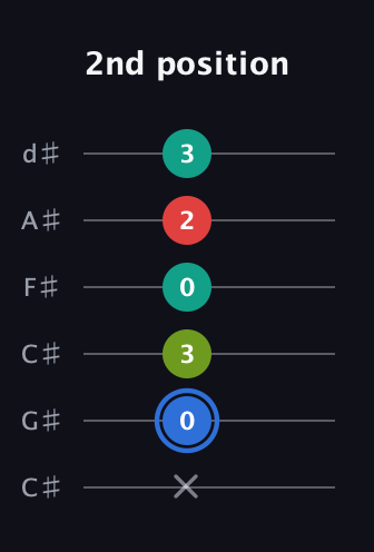 G♯ Augmented 7th guitar tab — 2nd position (x 0 3 0 2 3) in Drop C Tuning (CGCFAD) · Capo 1