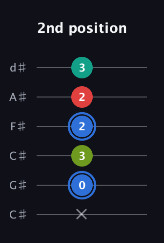 G♯ Augmented 7th guitar tab — 2nd position (x 0 3 2 2 3) in Drop C Tuning (CGCFAD) · Capo 1