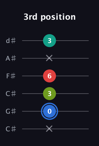 G♯ Augmented 7th guitar tab — 3rd position (x 0 3 6 x 3) in Drop C Tuning (CGCFAD) · Capo 1