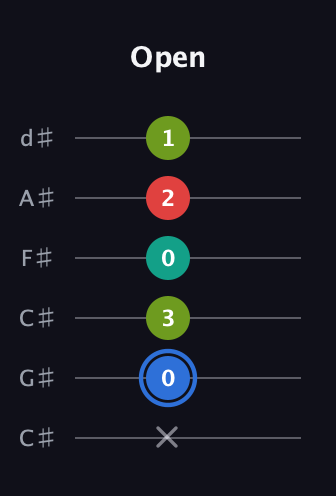 G♯ Augmented 7th guitar tab — Open (x 0 3 0 2 1) in Drop C Tuning (CGCFAD) · Capo 1