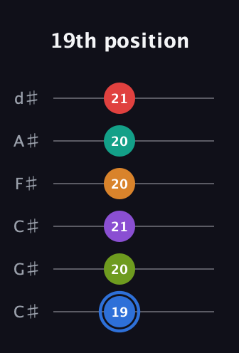 G♯ Augmented 9th Flat 5th guitar tab — 19th position (19 20 21 20 20 21) in Drop C Tuning (CGCFAD) · Capo 1