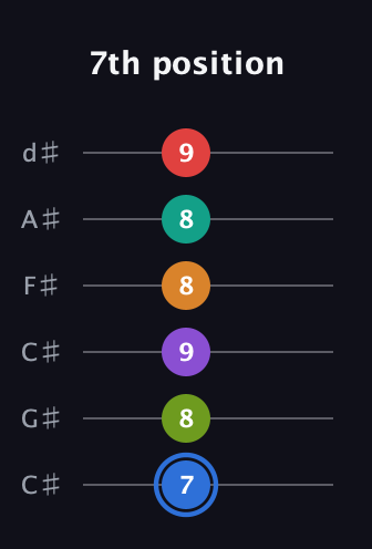 G♯ Augmented 9th Flat 5th guitar tab — 7th position (7 8 9 8 8 9) in Drop C Tuning (CGCFAD) · Capo 1