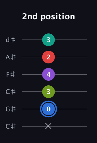 G♯ Augmented 9th Sharp 13th guitar tab — 2nd position (x 0 3 4 2 3) in Drop C Tuning (CGCFAD) · Capo 1