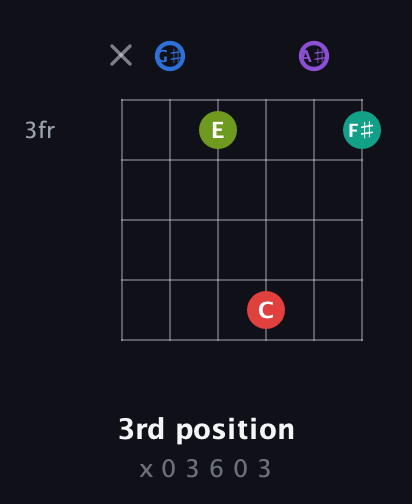 G♯ Augmented 9th Sharp 13th guitar chord — 3rd position (x 0 3 6 0 3) fretboard diagram in Drop C Tuning (CGCFAD) · Capo 1