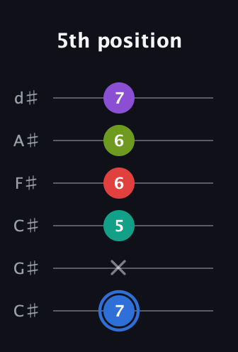 G♯ Augmented 9th Sharp 13th guitar tab — 5th position (7 x 5 6 6 7) in Drop C Tuning (CGCFAD) · Capo 1