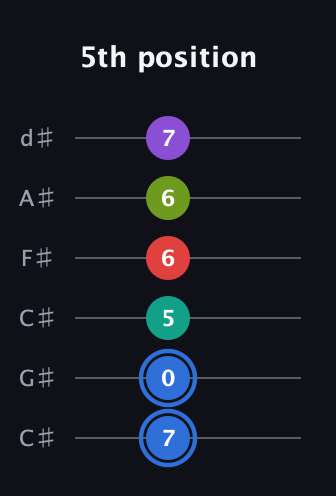 G♯ Augmented 9th Sharp 13th guitar tab — 5th position (7 0 5 6 6 7) in Drop C Tuning (CGCFAD) · Capo 1