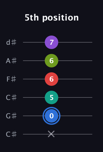 G♯ Augmented 9th Sharp 13th guitar tab — 5th position (x 0 5 6 6 7) in Drop C Tuning (CGCFAD) · Capo 1