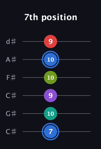 G♯ Augmented 9th Sharp 13th guitar tab — 7th position (7 10 9 10 10 9) in Drop C Tuning (CGCFAD) · Capo 1
