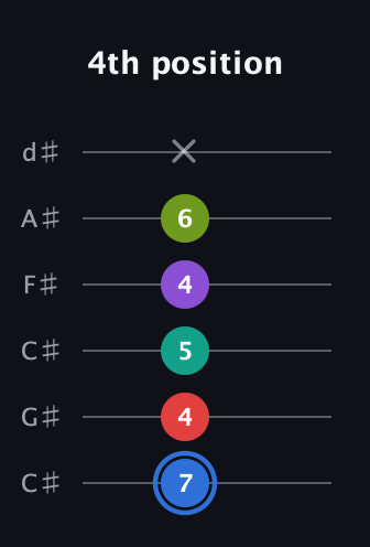 G♯ Augmented 9th guitar tab — 4th position (7 4 5 4 6 x) in Drop C Tuning (CGCFAD) · Capo 1