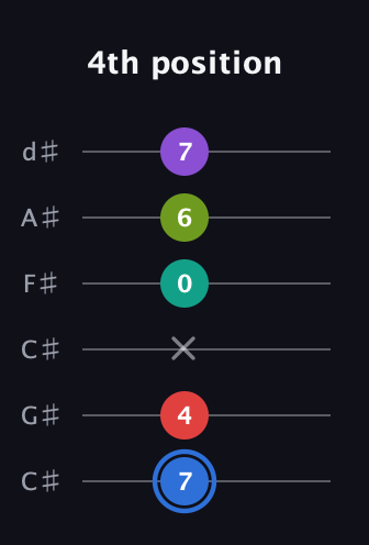 G♯ Augmented 9th guitar tab — 4th position (7 4 x 0 6 7) in Drop C Tuning (CGCFAD) · Capo 1