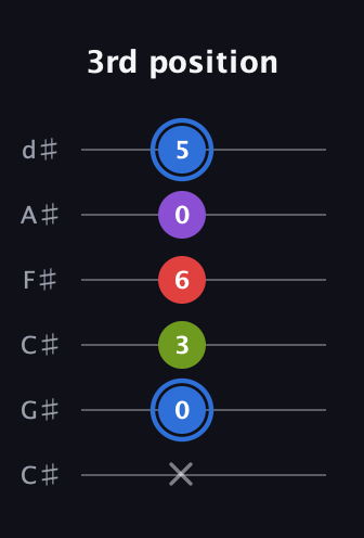 G♯ Augmented Added 2nd guitar tab — 3rd position (x 0 3 6 0 5) in Drop C Tuning (CGCFAD) · Capo 1