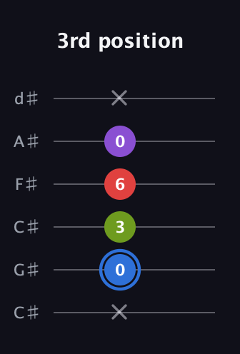 G♯ Augmented Added 2nd guitar tab — 3rd position (x 0 3 6 0 x) in Drop C Tuning (CGCFAD) · Capo 1