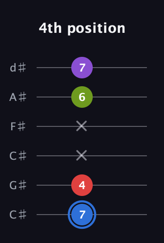 G♯ Augmented Added 2nd guitar tab — 4th position (7 4 x x 6 7) in Drop C Tuning (CGCFAD) · Capo 1