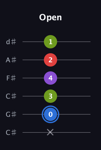 G♯ Augmented Added 2nd guitar tab — Open (x 0 3 4 2 1) in Drop C Tuning (CGCFAD) · Capo 1