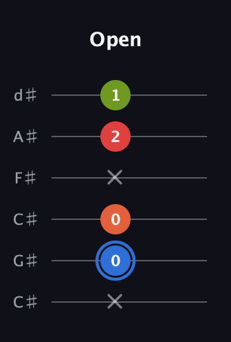 G♯ Augmented Added 4th guitar tab — Open (x 0 0 x 2 1) in Drop C Tuning (CGCFAD) · Capo 1