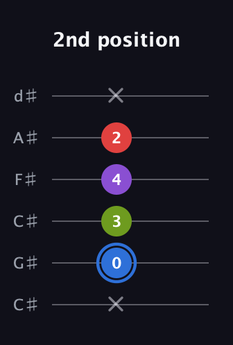 G♯ Augmented Added 9th guitar tab — 2nd position (x 0 3 4 2 x) in Drop C Tuning (CGCFAD) · Capo 1