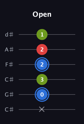 G♯ Augmented Flat 13th guitar tab — Open (x 0 3 2 2 1) in Drop C Tuning (CGCFAD) · Capo 1
