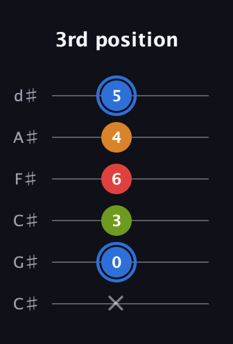 G♯ Augmented Flat 5th guitar tab — 3rd position (x 0 3 6 4 5) in Drop C Tuning (CGCFAD) · Capo 1