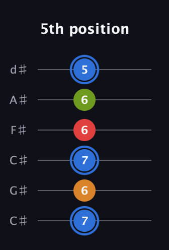 G♯ Augmented Flat 5th guitar tab — 5th position (7 6 7 6 6 5) in Drop C Tuning (CGCFAD) · Capo 1