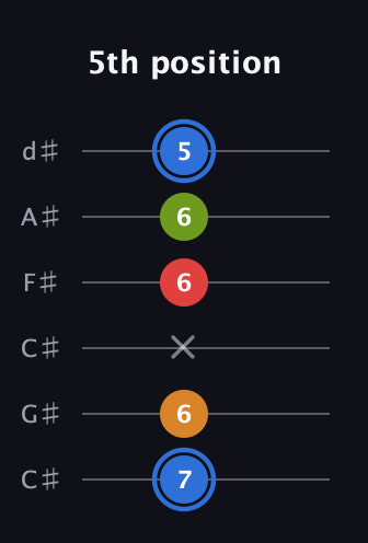 G♯ Augmented Flat 5th guitar tab — 5th position (7 6 x 6 6 5) in Drop C Tuning (CGCFAD) · Capo 1