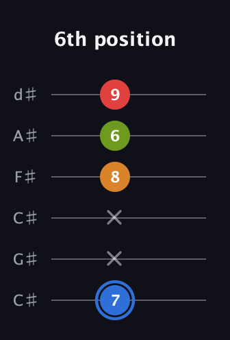 G♯ Augmented Flat 5th guitar tab — 6th position (7 x x 8 6 9) in Drop C Tuning (CGCFAD) · Capo 1