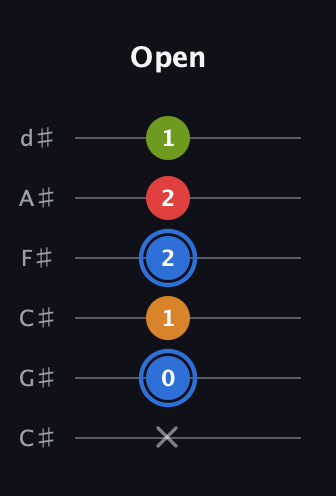 G♯ Augmented Flat 5th guitar tab — Open (x 0 1 2 2 1) in Drop C Tuning (CGCFAD) · Capo 1