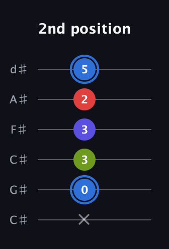 G♯ Augmented Flat 9th guitar tab — 2nd position (x 0 3 3 2 5) in Drop C Tuning (CGCFAD) · Capo 1