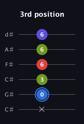 G♯ Augmented Flat 9th guitar tab — 3rd position (x 0 3 6 6 6) in Drop C Tuning (CGCFAD) · Capo 1