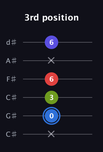 G♯ Augmented Flat 9th guitar tab — 3rd position (x 0 3 6 x 6) in Drop C Tuning (CGCFAD) · Capo 1