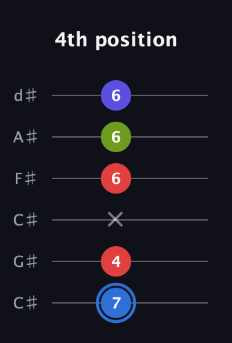 G♯ Augmented Flat 9th guitar tab — 4th position (7 4 x 6 6 6) in Drop C Tuning (CGCFAD) · Capo 1