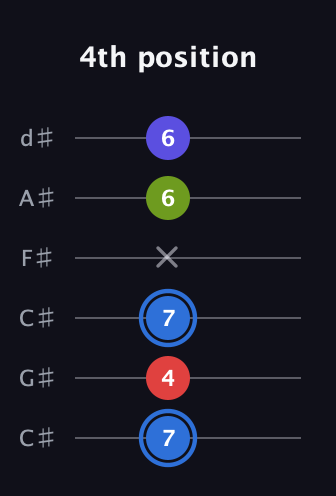 G♯ Augmented Flat 9th guitar tab — 4th position (7 4 7 x 6 6) in Drop C Tuning (CGCFAD) · Capo 1