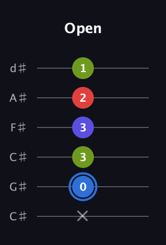G♯ Augmented Flat 9th guitar tab — Open (x 0 3 3 2 1) in Drop C Tuning (CGCFAD) · Capo 1