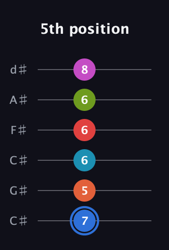 G♯ Augmented-major 11th Sharp 9th guitar tab — 5th position (7 5 6 6 6 8) in Drop C Tuning (CGCFAD) · Capo 1